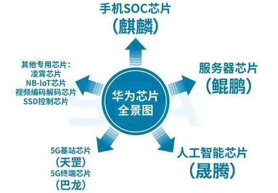 華為芯片斷供