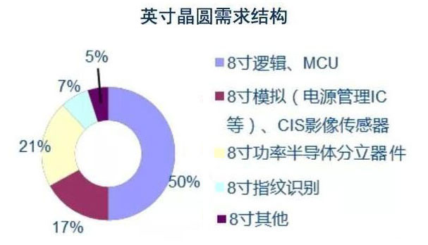 8英寸晶圓產能吃緊,電源芯片市場嚴重緊缺