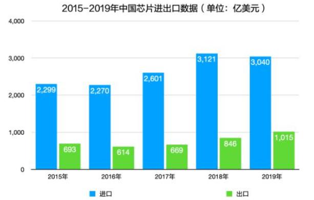 2015-2019年中國芯片進出口數據,炮炮视频APP污永久免费版下载行業升溫!