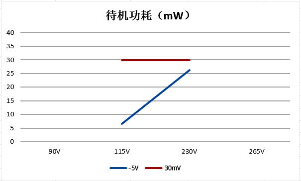PN8000 AC-DC非隔離-5V20mA方案待機功耗